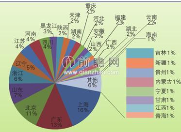 會(huì)展數(shù)量省份分布